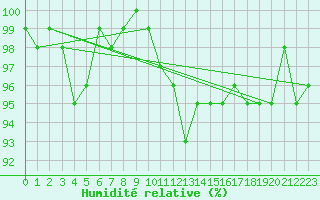 Courbe de l'humidit relative pour Eisenach