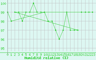 Courbe de l'humidit relative pour Freudenstadt