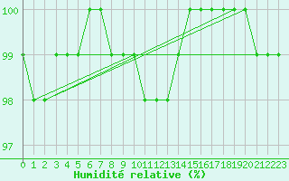 Courbe de l'humidit relative pour Forceville (80)