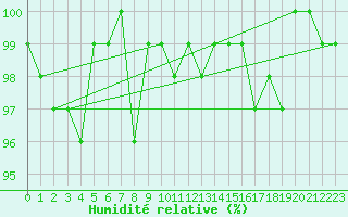 Courbe de l'humidit relative pour Bonnecombe - Les Salces (48)