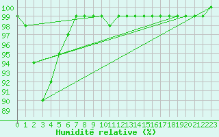 Courbe de l'humidit relative pour Elsenborn (Be)