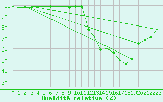 Courbe de l'humidit relative pour Belfort-Dorans (90)