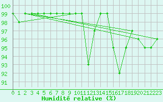 Courbe de l'humidit relative pour Oron (Sw)