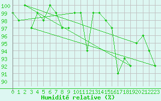 Courbe de l'humidit relative pour Wynau