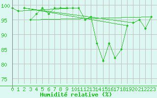 Courbe de l'humidit relative pour Saint-Hubert (Be)