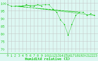 Courbe de l'humidit relative pour Mcon (71)