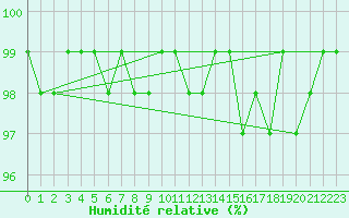 Courbe de l'humidit relative pour Melle (Be)