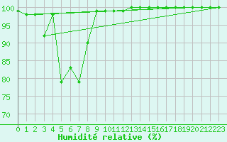 Courbe de l'humidit relative pour Snezka