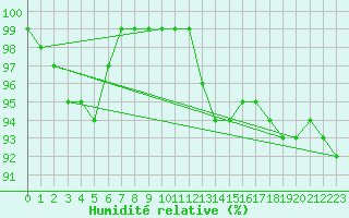 Courbe de l'humidit relative pour Ploudalmezeau (29)