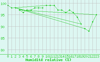 Courbe de l'humidit relative pour Orly (91)