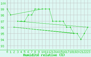 Courbe de l'humidit relative pour Inverbervie