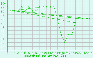 Courbe de l'humidit relative pour Chailles (41)