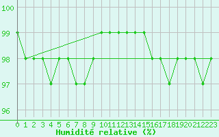 Courbe de l'humidit relative pour Nostang (56)