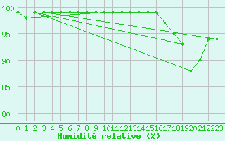 Courbe de l'humidit relative pour Reipa