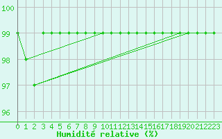 Courbe de l'humidit relative pour Courtelary