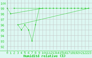 Courbe de l'humidit relative pour Simplon-Dorf