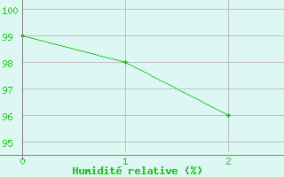 Courbe de l'humidit relative pour Stoetten