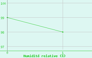 Courbe de l'humidit relative pour La Boissaude Rochejean (25)