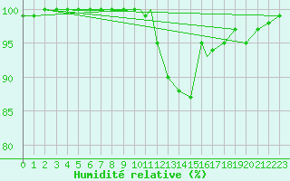 Courbe de l'humidit relative pour Boscombe Down