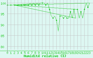 Courbe de l'humidit relative pour Bournemouth (UK)