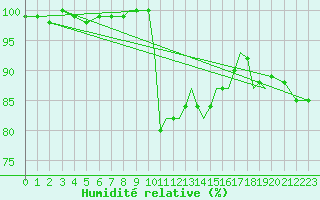 Courbe de l'humidit relative pour Shoream (UK)