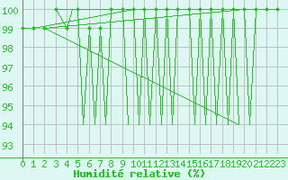 Courbe de l'humidit relative pour Zielona Gora