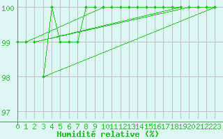 Courbe de l'humidit relative pour Villacoublay (78)