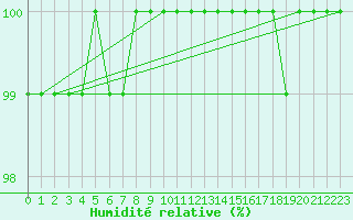Courbe de l'humidit relative pour Cairngorm