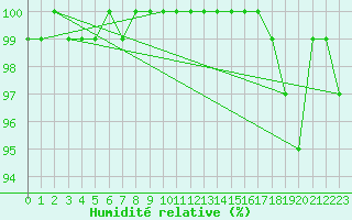 Courbe de l'humidit relative pour Wolfsegg