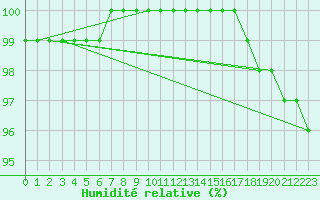 Courbe de l'humidit relative pour Mont-Aigoual (30)