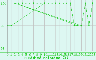 Courbe de l'humidit relative pour Sodankyla Vuotso