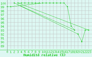 Courbe de l'humidit relative pour Bramon