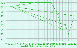Courbe de l'humidit relative pour Albert-Bray (80)