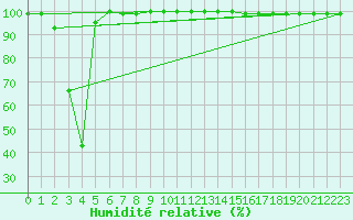 Courbe de l'humidit relative pour Brocken