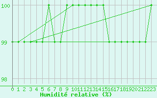 Courbe de l'humidit relative pour Suomussalmi Pesio