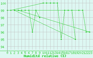 Courbe de l'humidit relative pour Sonnblick - Autom.