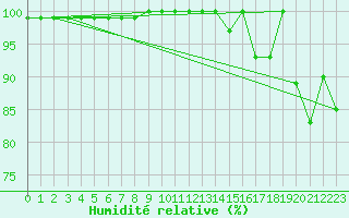 Courbe de l'humidit relative pour Monte Scuro