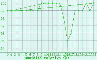 Courbe de l'humidit relative pour Paray-le-Monial - St-Yan (71)