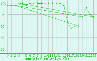 Courbe de l'humidit relative pour Lannion (22)