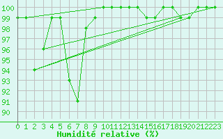 Courbe de l'humidit relative pour La Dle (Sw)