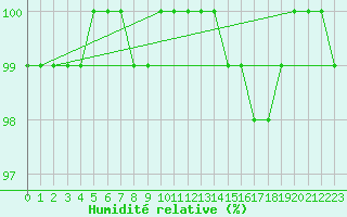 Courbe de l'humidit relative pour Bordeaux (33)