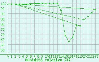 Courbe de l'humidit relative pour Agen (47)
