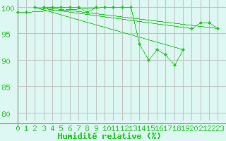 Courbe de l'humidit relative pour La Javie (04)