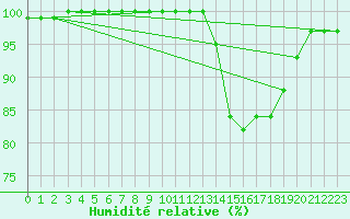 Courbe de l'humidit relative pour Saint-Germain-le-Guillaume (53)