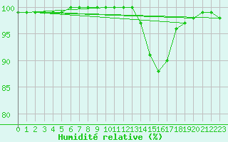 Courbe de l'humidit relative pour Le Touquet (62)