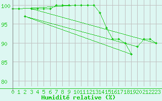 Courbe de l'humidit relative pour Saint-Germain-le-Guillaume (53)