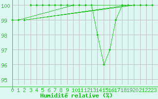Courbe de l'humidit relative pour Strasbourg (67)
