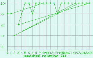 Courbe de l'humidit relative pour Saentis (Sw)