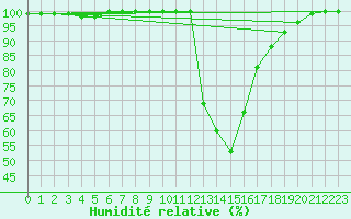 Courbe de l'humidit relative pour Beznau