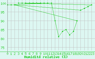 Courbe de l'humidit relative pour Ernage (Be)